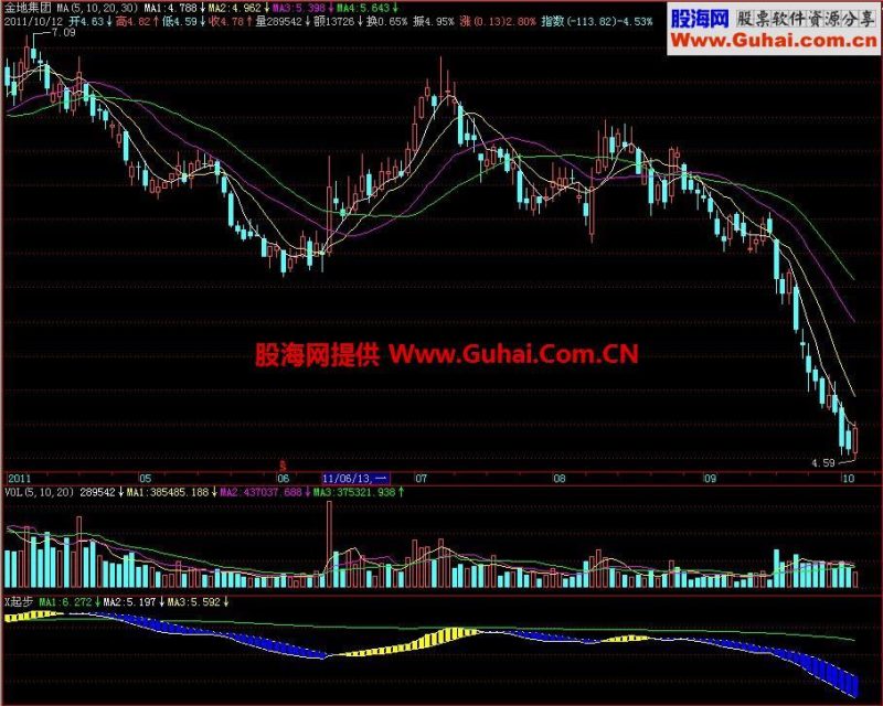 飞狐起步副图指标 EA-万能指标公式