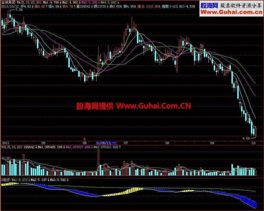 飞狐起步副图指标 EA-万能指标公式