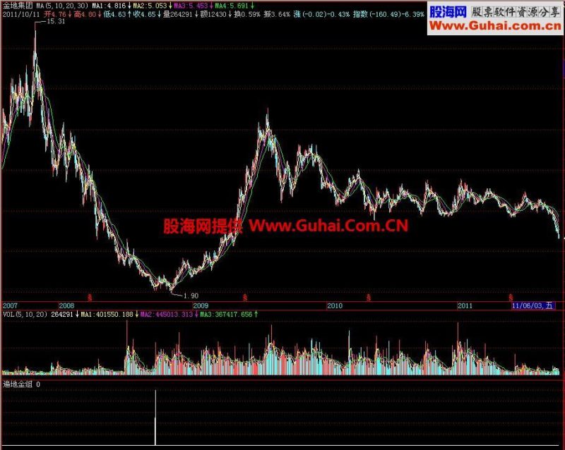 飞狐遍地金组副图指标 EA-万能指标公式