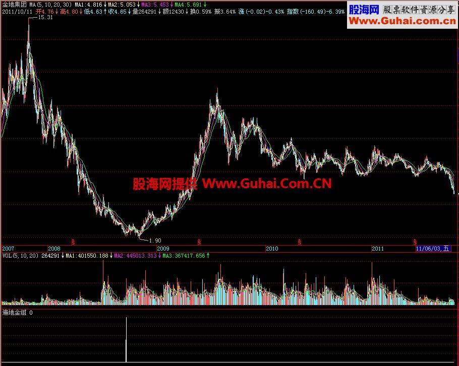 飞狐遍地金组副图指标 EA-万能指标公式