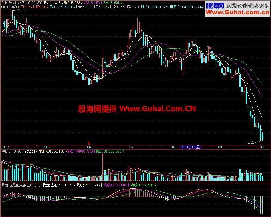 飞狐暴走潜龙正式第三版副图指标