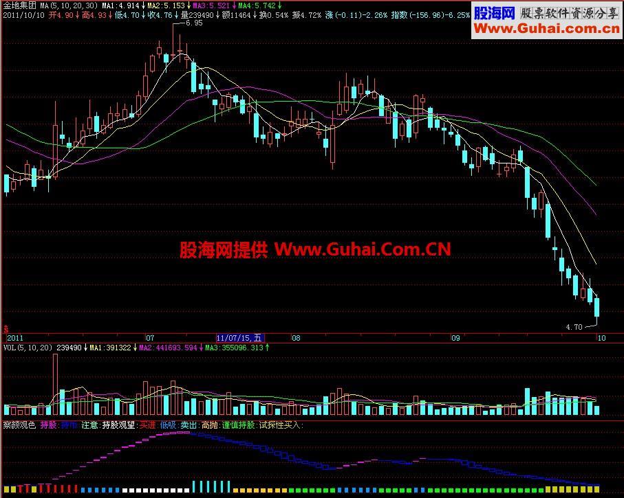 飞狐观察颜色副图指标
