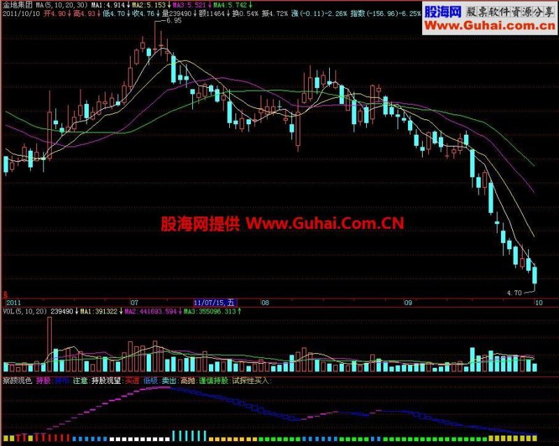 飞狐观察颜色副图指标 EA-万能指标公式