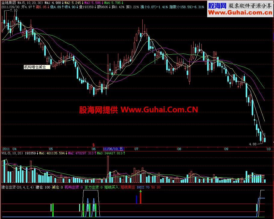 飞狐建仓出货副图指标