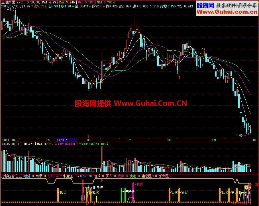 飞狐组合之王副图指标 EA-万能指标公式