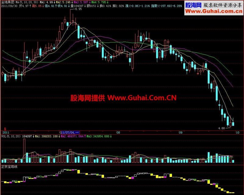 飞狐正宗宝塔线副图指标 EA-万能指标公式