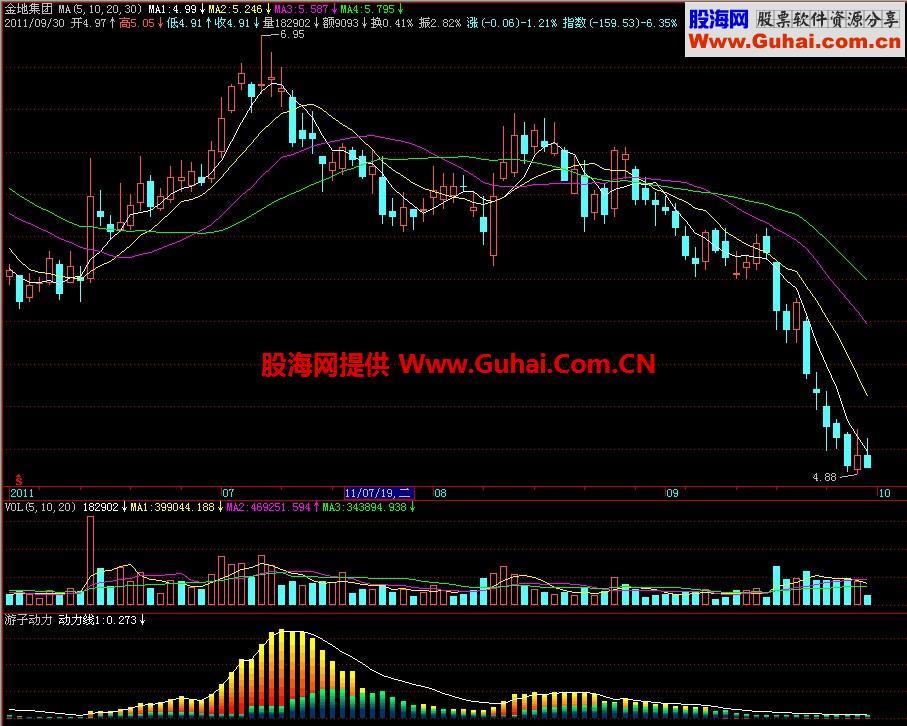 飞狐游子动力副图指标 EA-万能指标公式