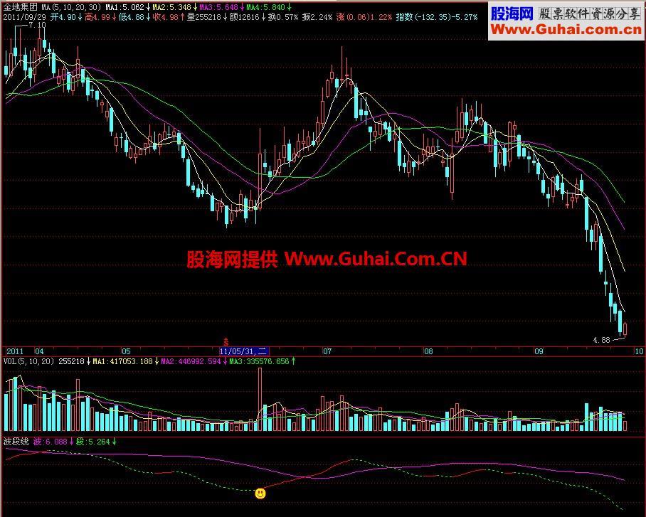 飞狐波段线副图指标