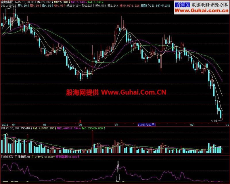 飞狐伯乐相马副图指标 EA-万能指标公式