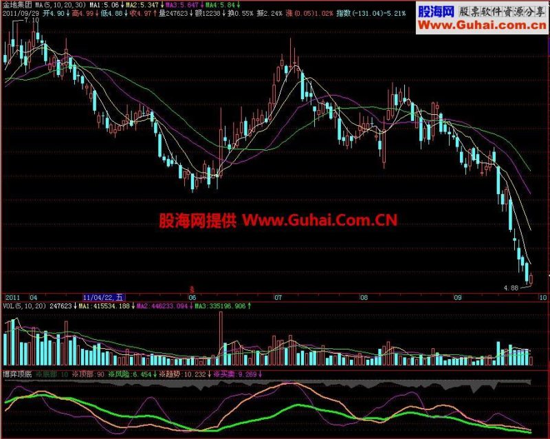 飞狐博弈顶底副图指标 EA-万能指标公式