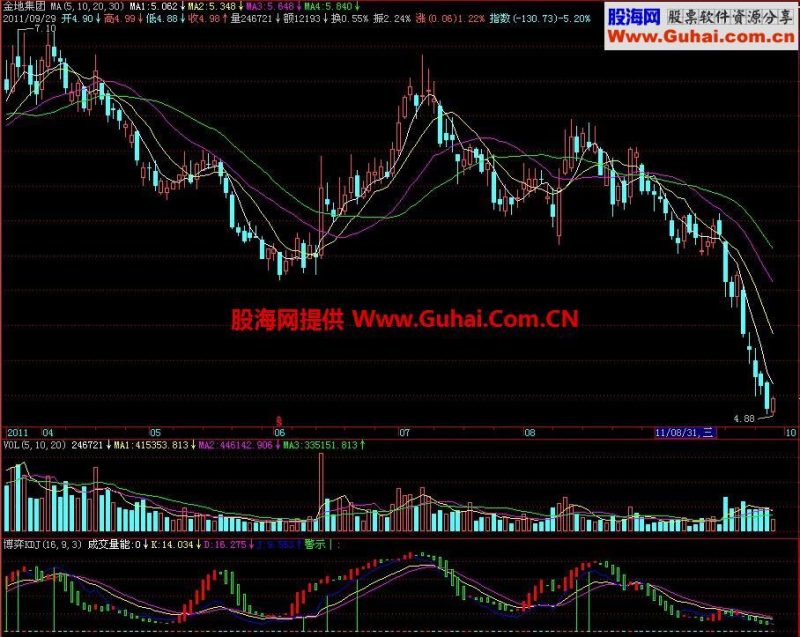 飞狐博弈KDJ副图指标 EA-万能指标公式
