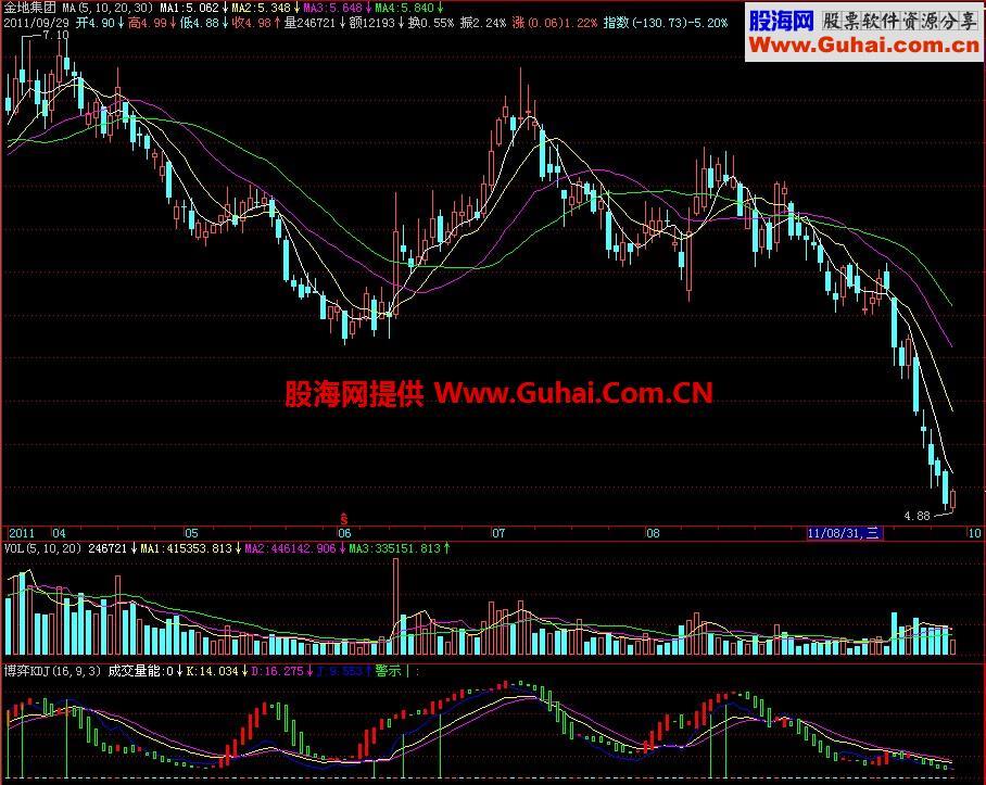 飞狐博弈KDJ副图指标 EA-万能指标公式