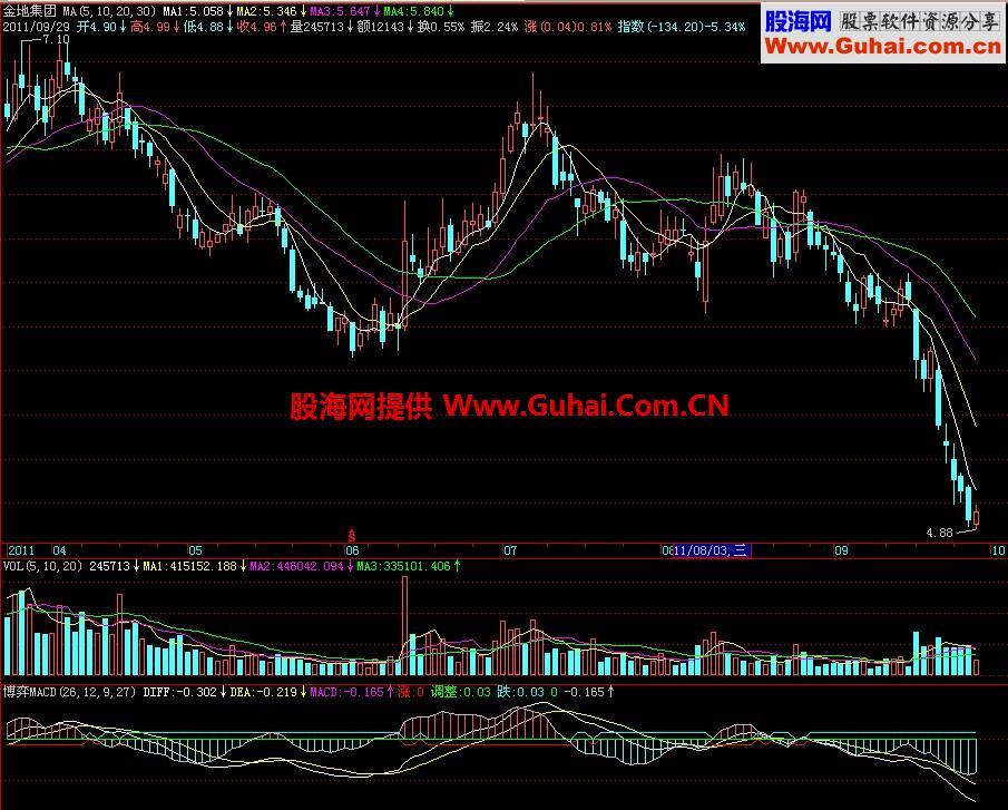 飞狐博弈MACD副图指标 EA-万能指标公式