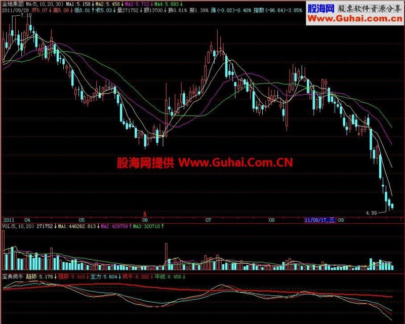 飞狐宝典疯牛副图指标 EA-万能指标公式