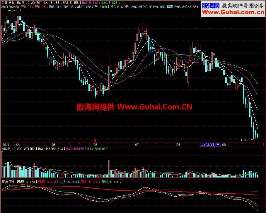 飞狐宝典疯牛副图指标 EA-万能指标公式