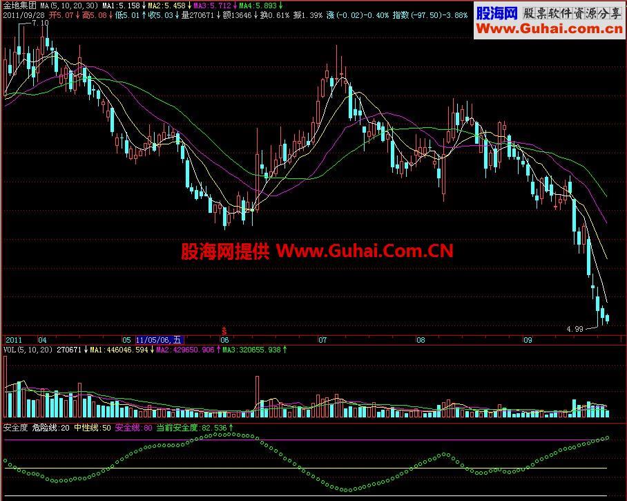 飞狐安全度副图指标