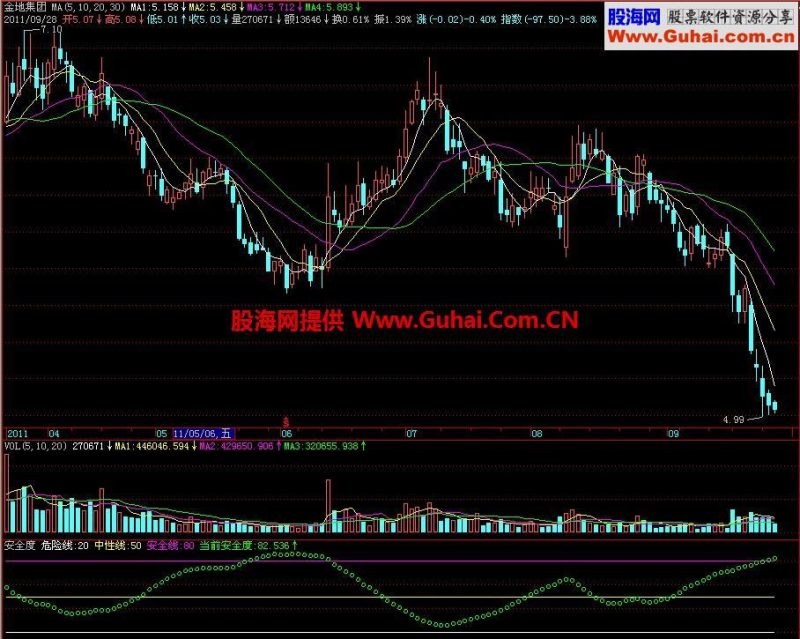 飞狐安全度副图指标 EA-万能指标公式