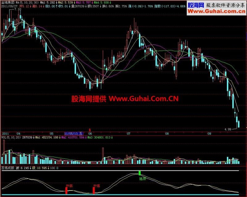 飞狐百炼成股副图指标 EA-万能指标公式
