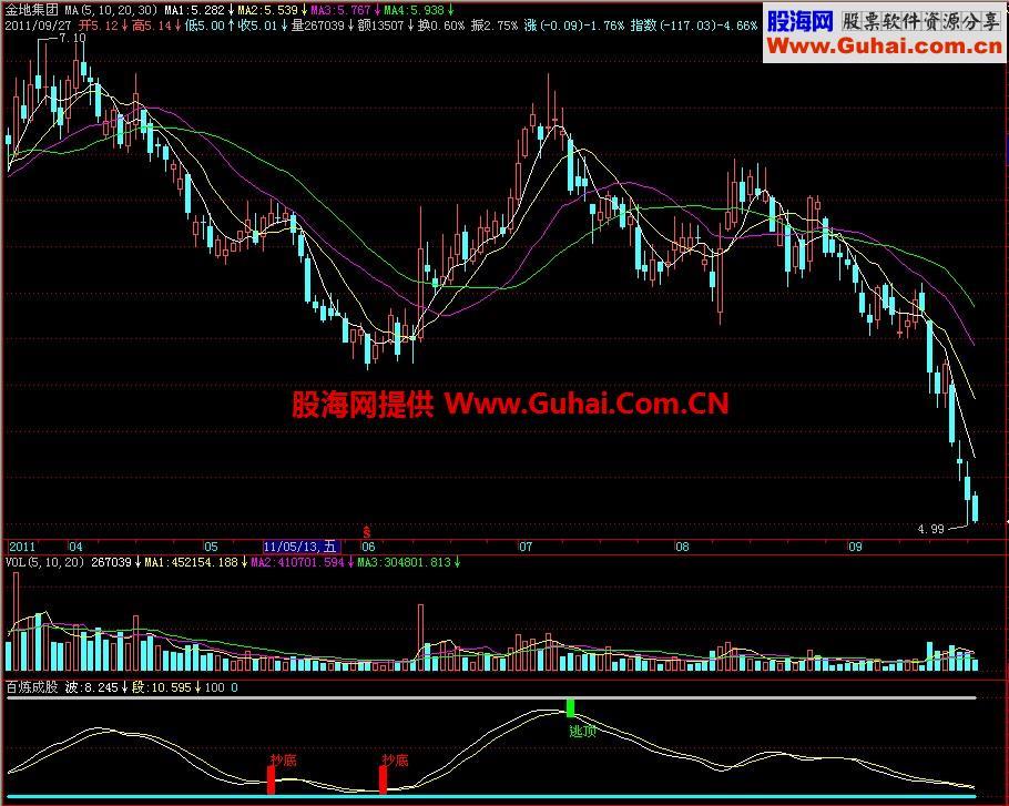 飞狐百炼成股副图指标 EA-万能指标公式