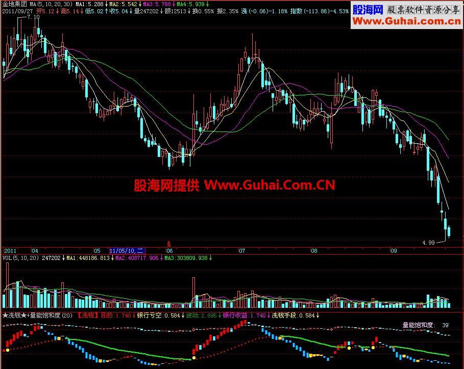 飞狐洗钱量能饱和度副图指标