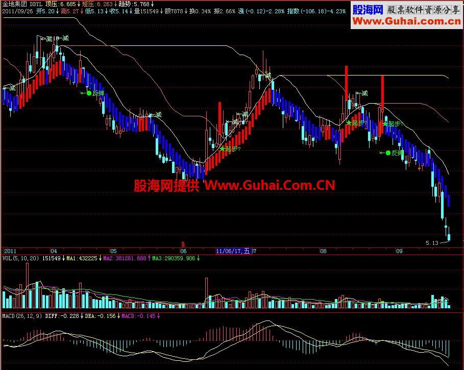 飞狐DDYL主图指标 EA-万能指标公式