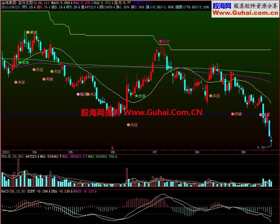 飞狐宝马主图指标 EA-万能指标公式