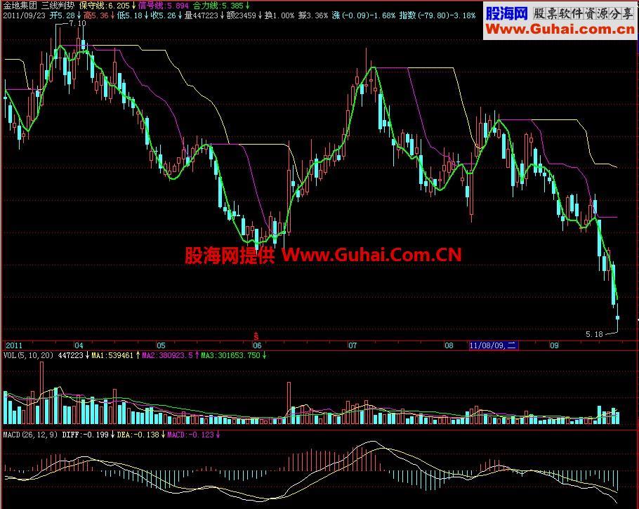 飞狐三线判势主图指标