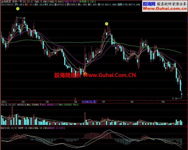 飞狐老杨一号主图指标 EA-万能指标公式