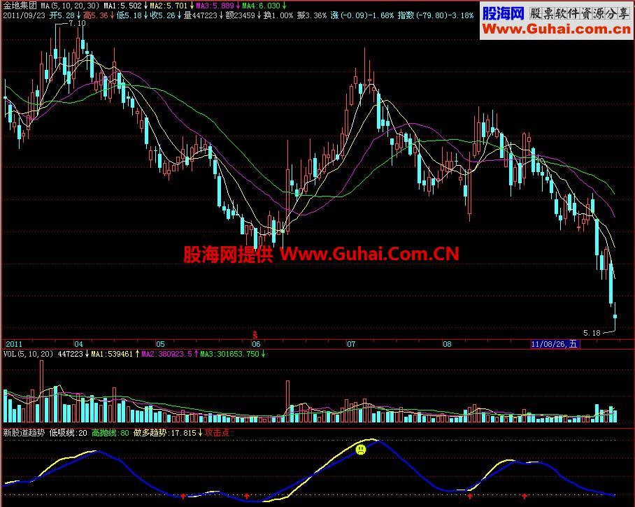 飞狐新股道趋势副图指标