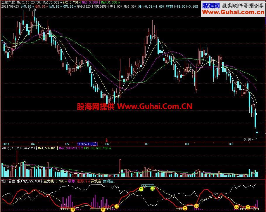 飞狐散户看盘副图指标 EA-万能指标公式