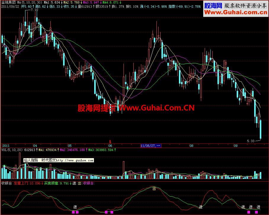 飞狐收银台副图指标 EA-万能指标公式