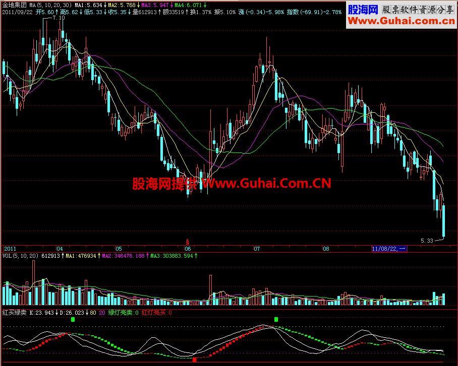 飞狐红买绿卖副图指标