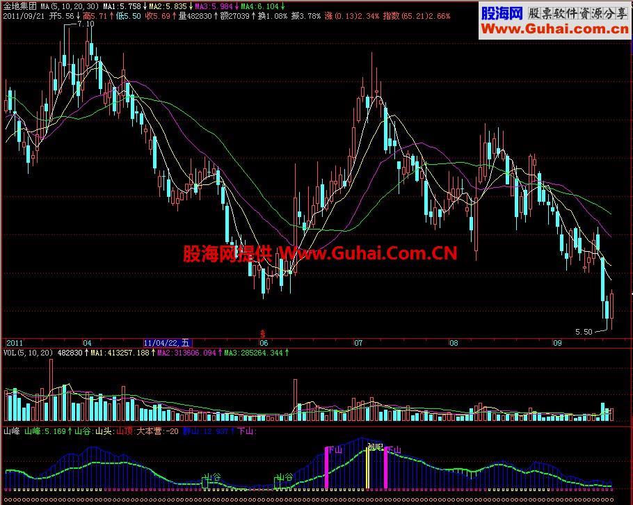 飞狐山峰副图指标 EA-万能指标公式