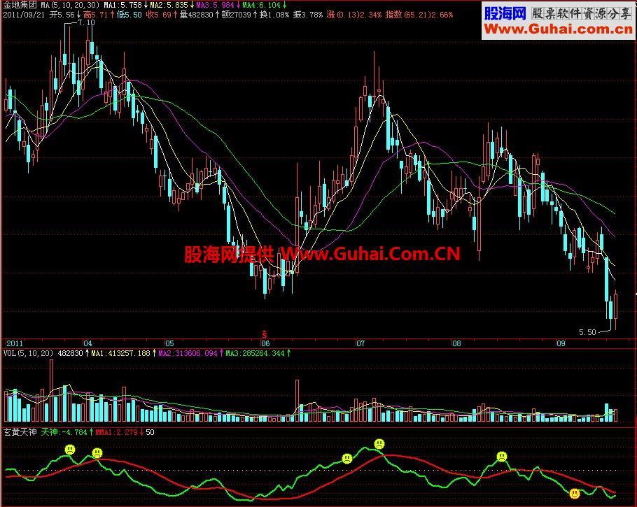 飞狐玄黄天神副图指标 EA-万能指标公式