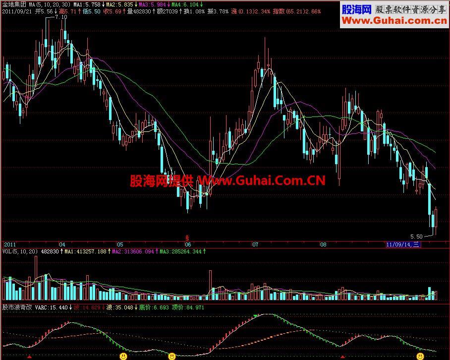 飞狐股市浪奇副图指标 EA-万能指标公式