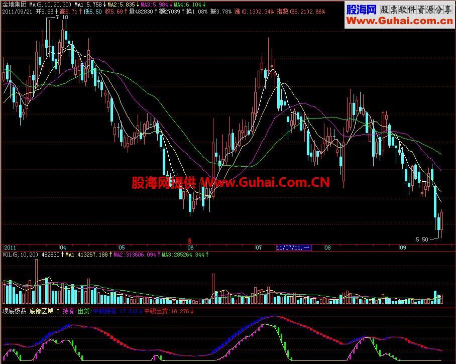 飞狐顶底极品副图指标 EA-万能指标公式