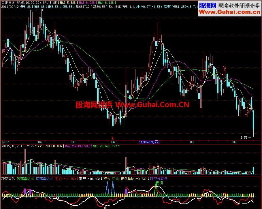 飞狐顶底雷达副图指标 EA-万能指标公式