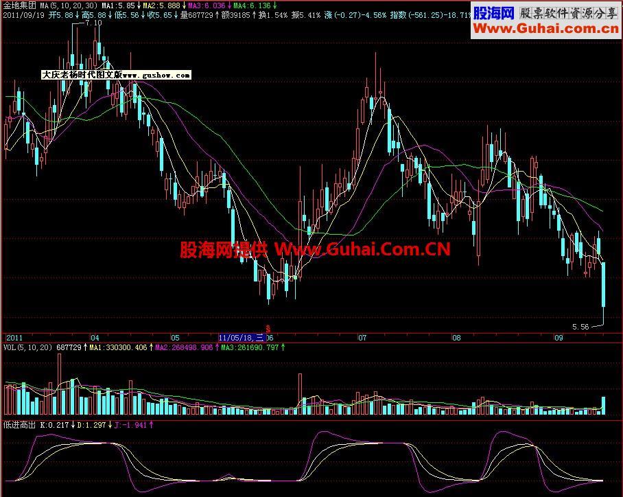 飞狐低进高出副图指标 EA-万能指标公式