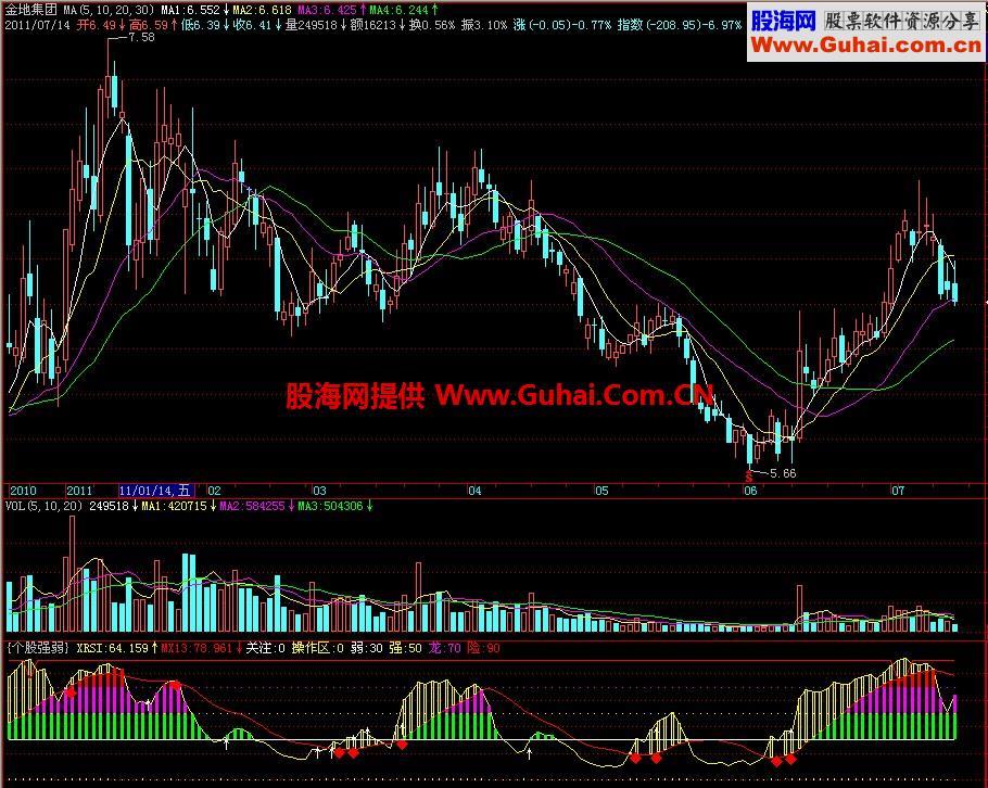 飞狐个股强弱副图指标 EA-万能指标公式