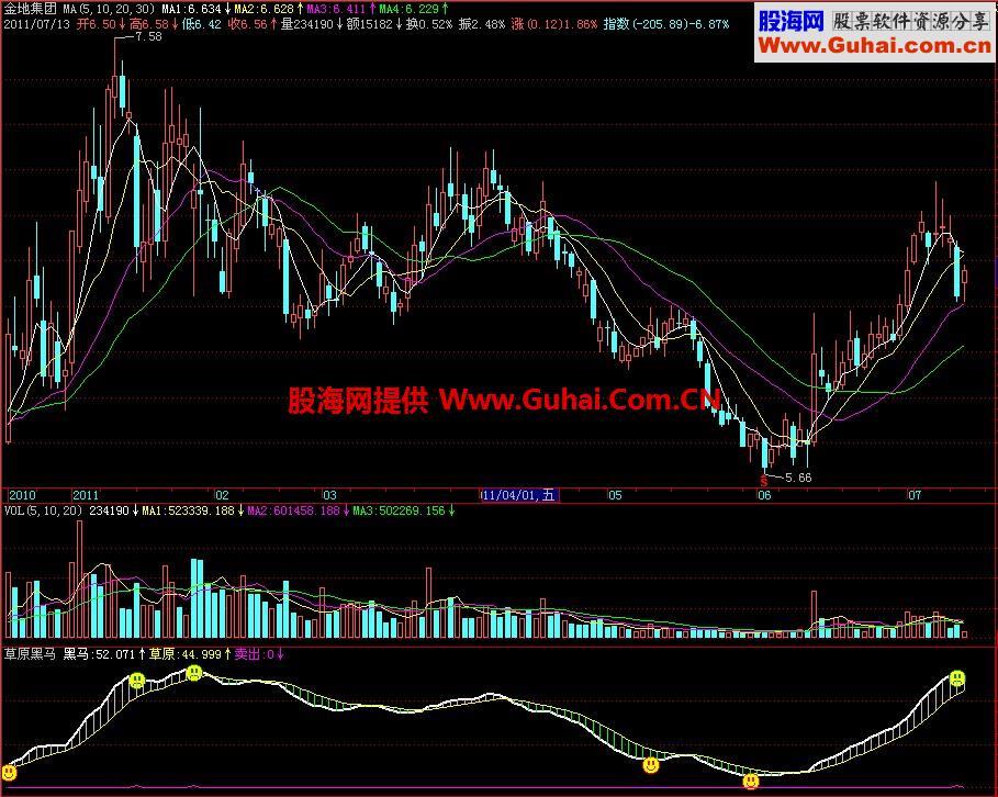 飞狐草原黑马副图指标 EA-万能指标公式