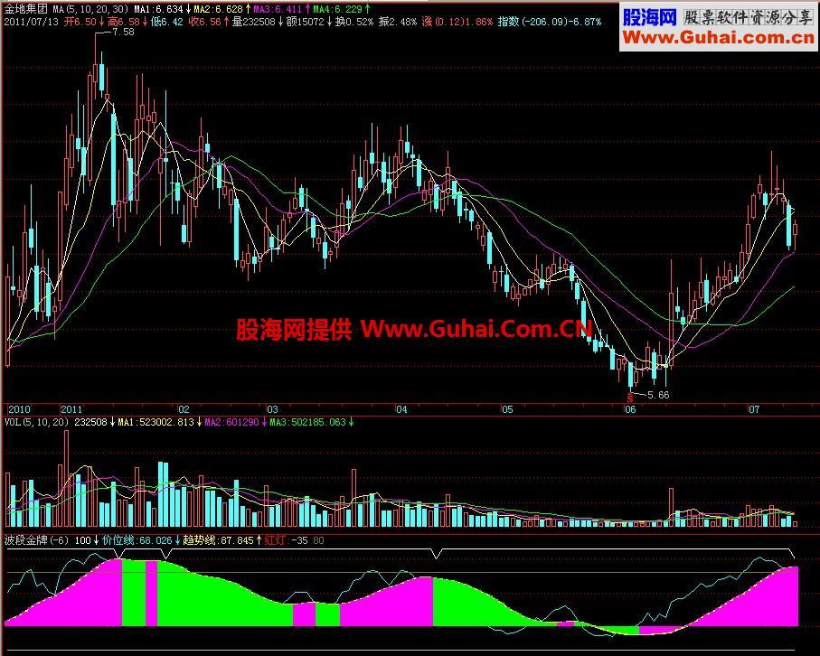 飞狐波段金牌副图指标 EA-万能指标公式