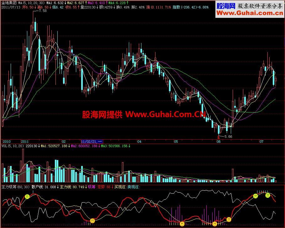 飞狐主力吸筹副图指标 EA-万能指标公式