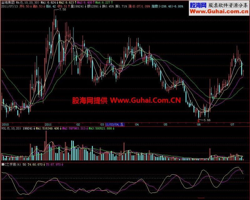 飞狐之字底副图指标 EA-万能指标公式