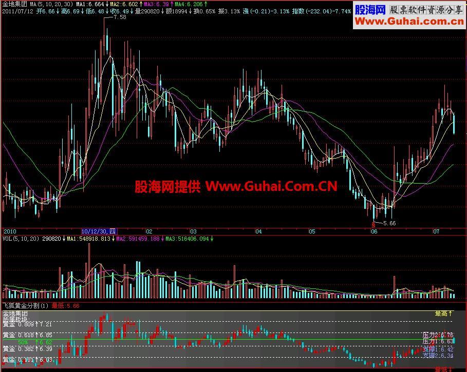飞狐黄金分割副图指标 EA-万能指标公式