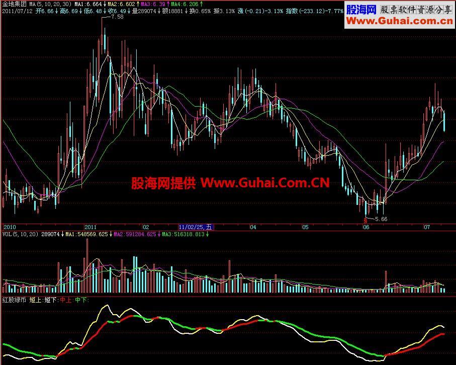 飞狐红股绿币副图指标 EA-万能指标公式