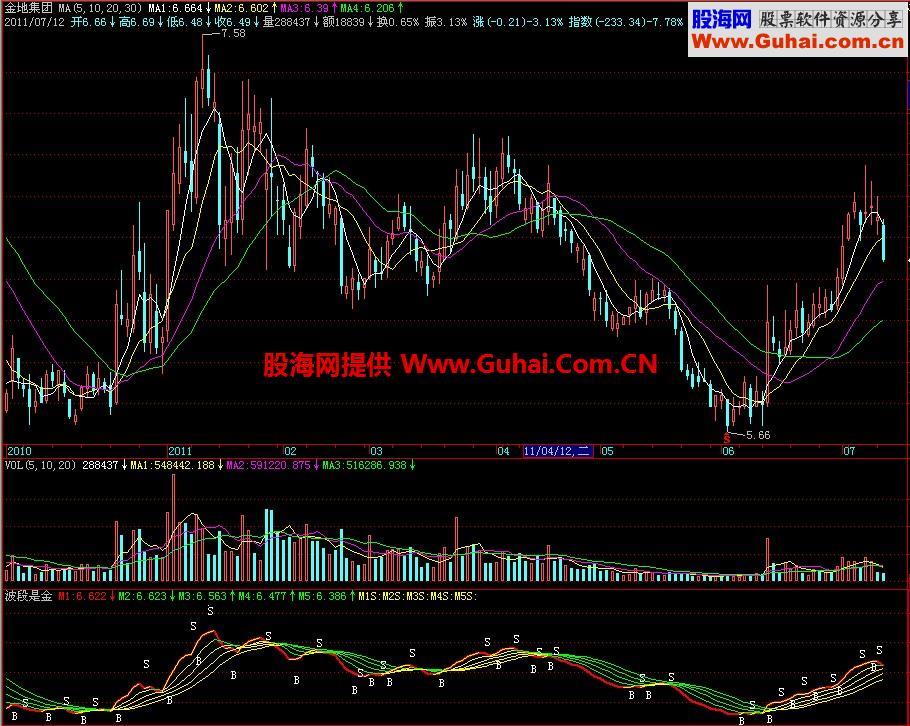飞狐波段是金副图指标