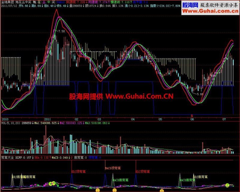 飞狐背离大全副图指标 EA-万能指标公式