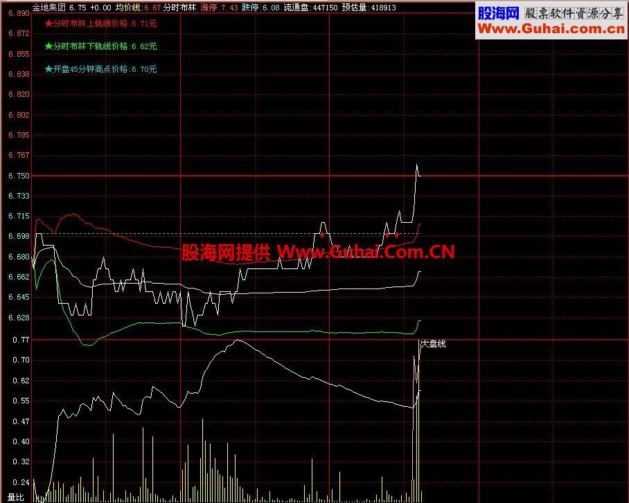 飞狐分时布林分时指标 EA-万能指标公式