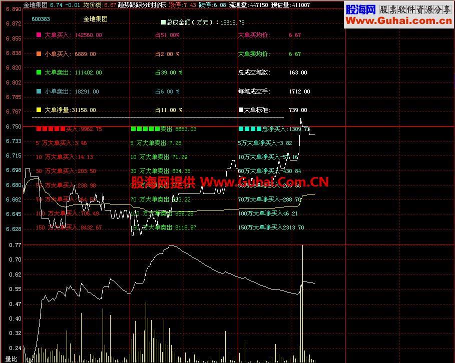 飞狐趋势跟踪分时指标 EA-万能指标公式