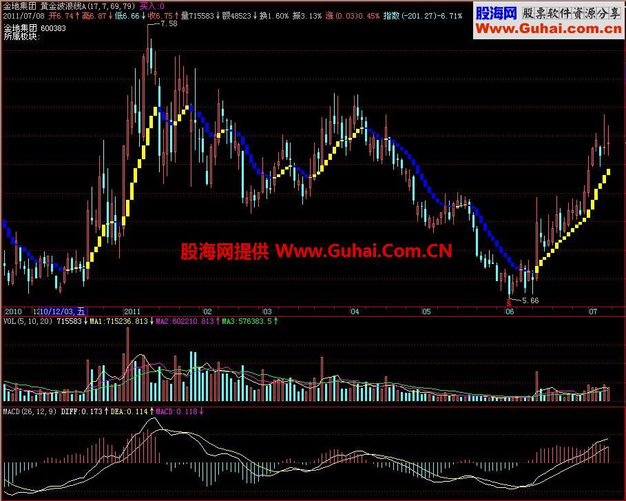 飞狐黄金波浪线主图指标 EA-万能指标公式